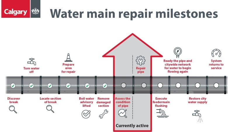 a timeline shows where the city is with repairing a break in a water pipe.