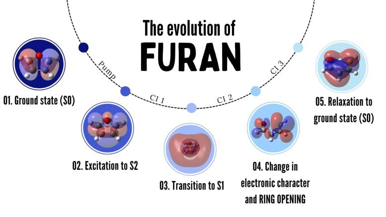 Schematic Illustration of Furan Ring Opening Dynamics