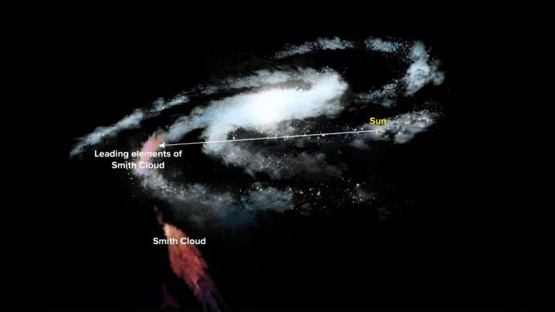As they target the massive gas cloud, astronomers notice changes in the thickness of the Milky Way galaxy