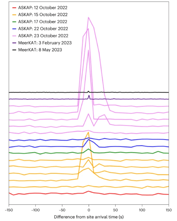 This figure from the research shows light curves detected by ASKAP and MeerKAT.  A critical part of the results is that ASKAP and MeerKAT were in phase with each other.  Image credit: Caleb, M., Lenc, E., Kaplan, DL et al.  A transient radio that changes broadcast state with a 54-minute period.  Nat Astron (2024).  CC 4.0