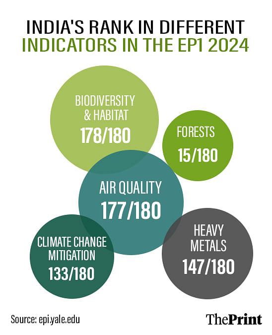 India ranks 5th from bottom in Environmental Performance Index 2024, high emissions again