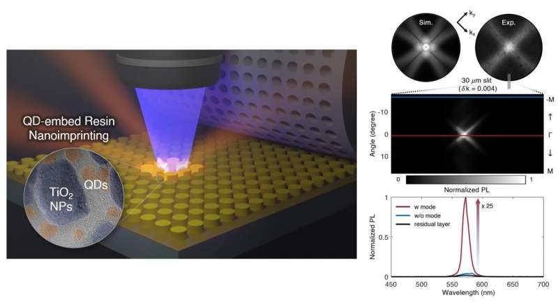 The new method integrates quantum dots with metasurfaces for enhanced luminescence