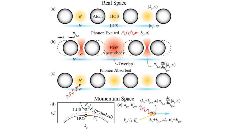 The new theory links quantum geometry to electron-phonon coupling